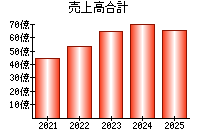 売上高合計