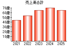 売上高合計