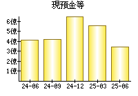 現預金等