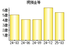 現預金等