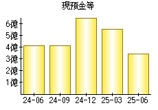 現預金等