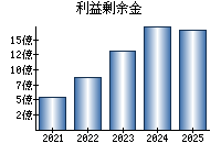 利益剰余金