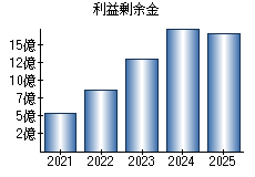 利益剰余金
