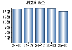 利益剰余金