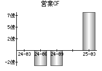 営業活動によるキャッシュフロー