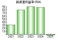 総資産利益率(ROA)