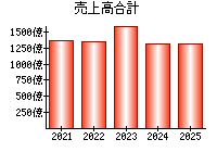 売上高合計