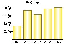 現預金等