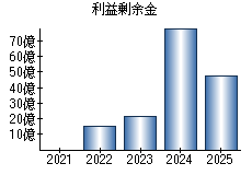 利益剰余金
