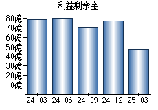 利益剰余金