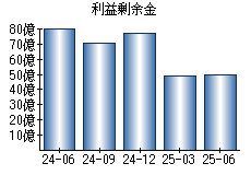 利益剰余金