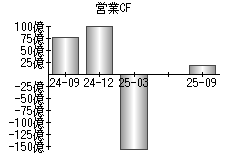 営業活動によるキャッシュフロー