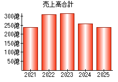 売上高合計