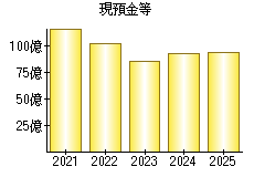 現預金等