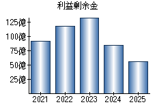 利益剰余金