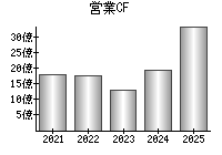 営業活動によるキャッシュフロー