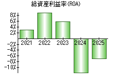 総資産利益率(ROA)