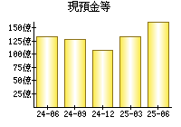 現預金等