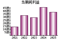 当期純利益