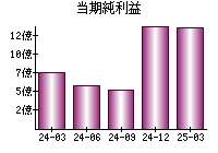 当期純利益