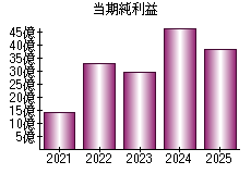 当期純利益