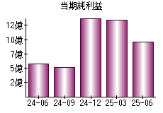 当期純利益