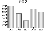 営業活動によるキャッシュフロー