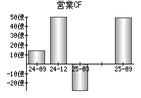 営業活動によるキャッシュフロー