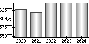 平均年収（単独）