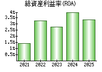 総資産利益率(ROA)