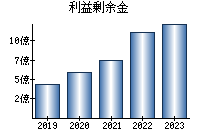 利益剰余金