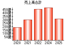 売上高合計