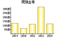 現預金等