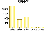 現預金等