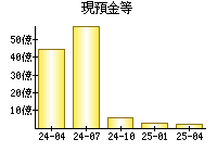 現預金等