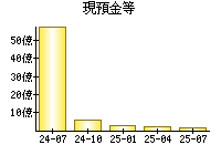 現預金等