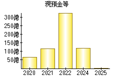 現預金等