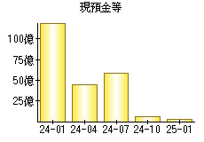 現預金等