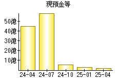 現預金等
