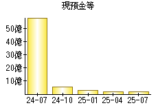 現預金等