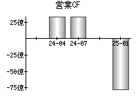 営業活動によるキャッシュフロー