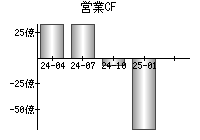 営業活動によるキャッシュフロー