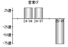 営業活動によるキャッシュフロー