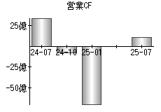 営業活動によるキャッシュフロー