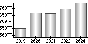 平均年収（単独）