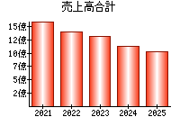 売上高合計