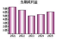 当期純利益