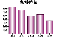 当期純利益