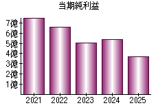 当期純利益