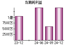 当期純利益